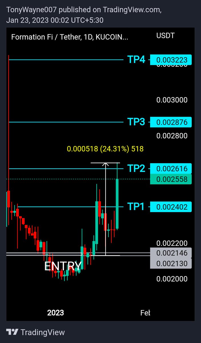 TonyWayne007's tweet photo. $FORM hit TP2.
Profit: 24%
Reach: $USDT 0.00265
#Formfi / #USDTether https://t.co/QDCHAd0mcw