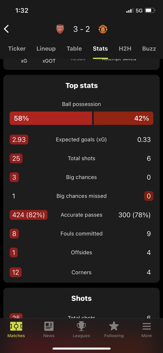 thomasBSad's tweet photo. Don't let United fans tell you this was close -- Different mf Gravy FC https://t.co/3XMAqGQYzu