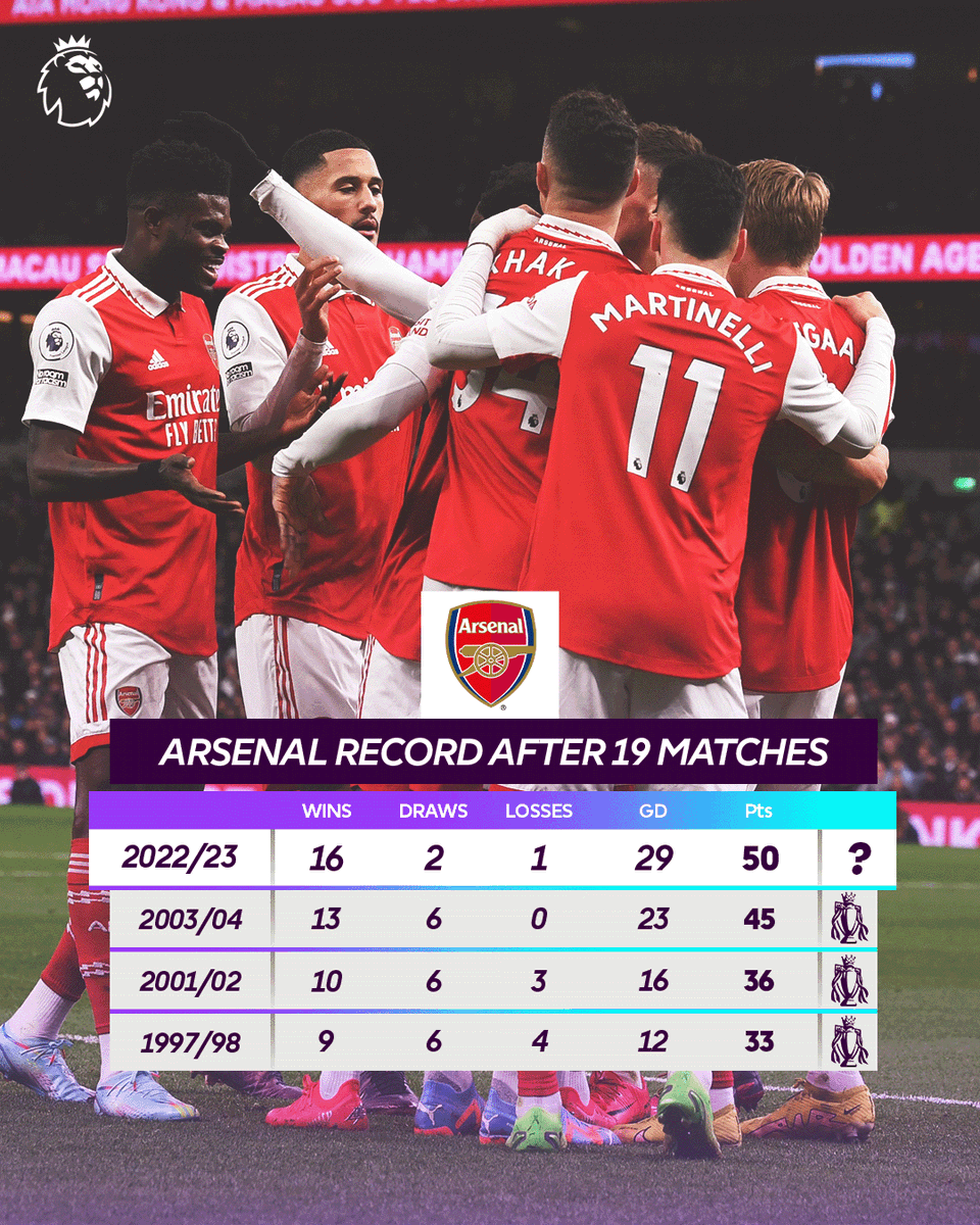 Chasing greatness ✨

<a href="/Arsenal/">Arsenal</a> have never had a higher points tally halfway through a #PL season!