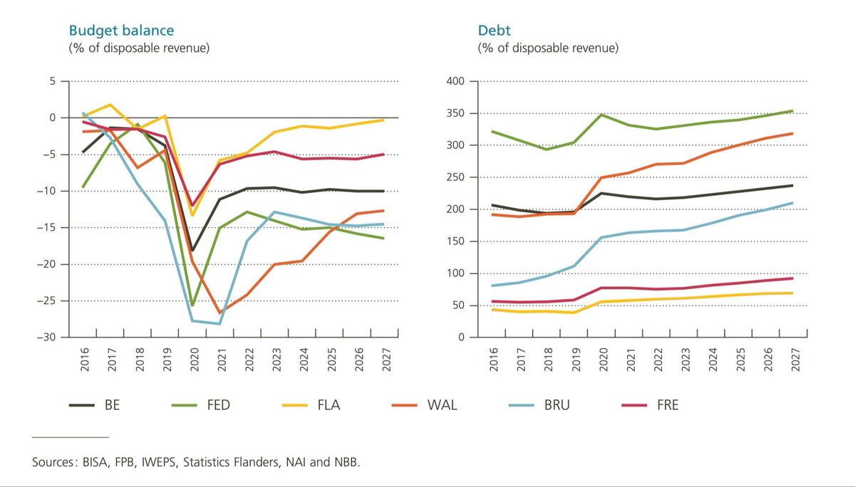 Wie heeft de slechtste begroting? Wie draait de allergrootste tekorten? 

Federaal:      € 1.924 / Belg
Brussel:        € 1.157 / Brusselaar
Wallonië:      € 1.071 / Waal
…
Vlaanderen:   € 288 / Vlaming