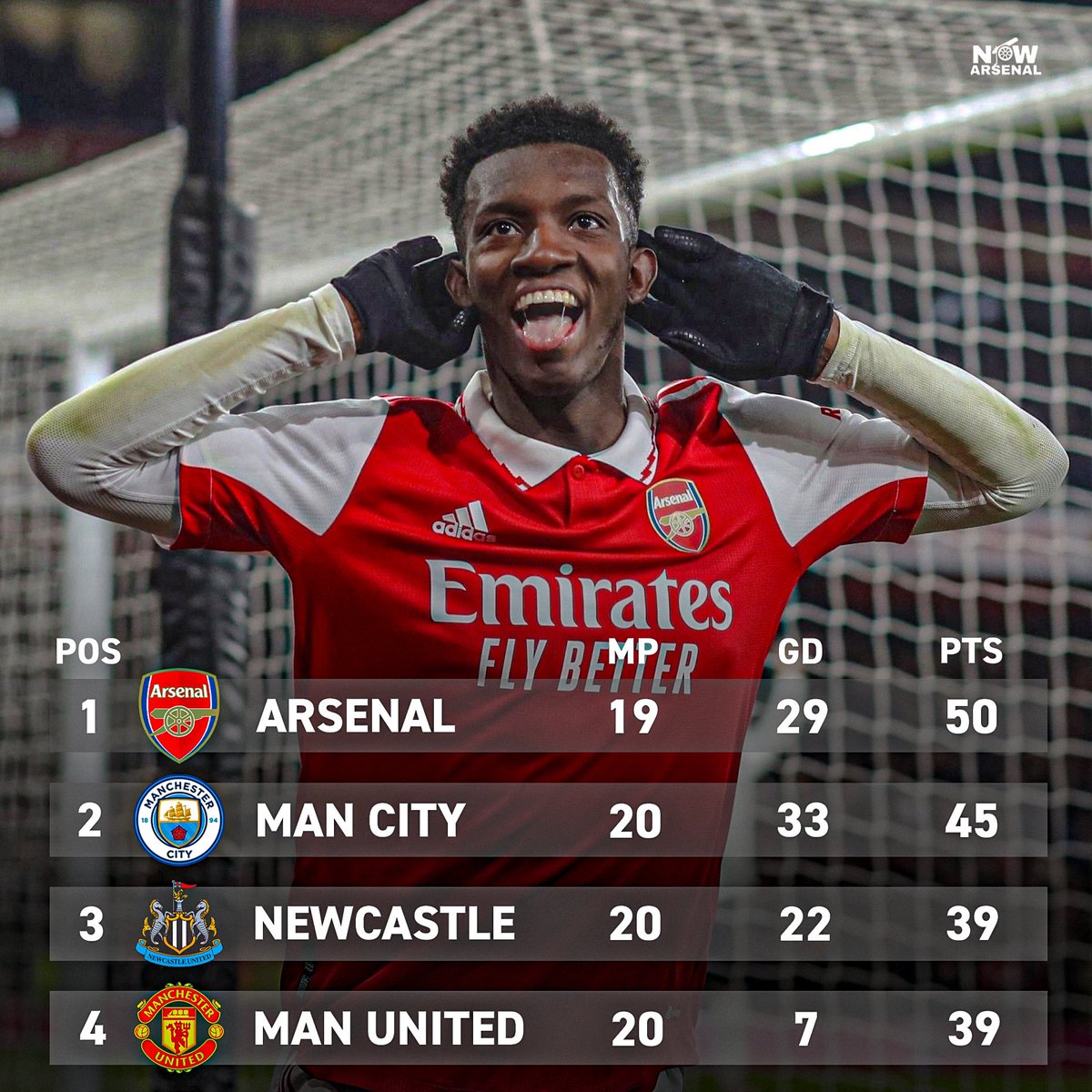 now_arsenaI's tweet photo. LIKE THIS TWEET IF YOUR TEAM IS TOP OF THE PREMIER LEAGUE!!❤️ https://t.co/cyCWdF7rau