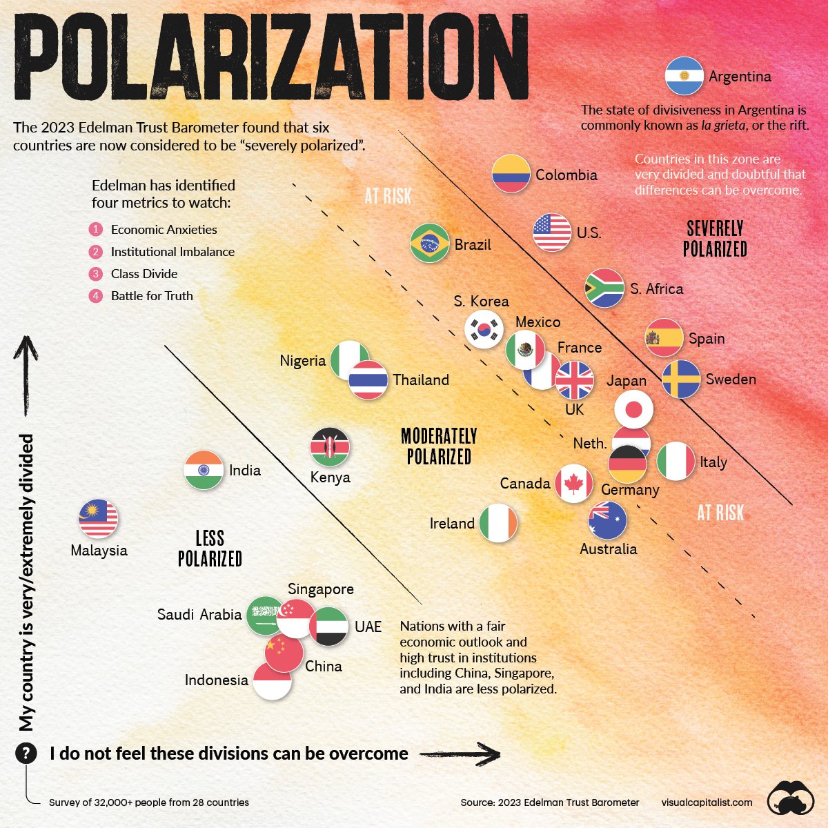 The six most polarized countries in the world:

🇦🇷 Argentina
🇨🇴 Colombia
🇺🇸 United States
🇿🇦 South Africa
🇪🇸￼ Spain
🇸🇪￼ Sweden