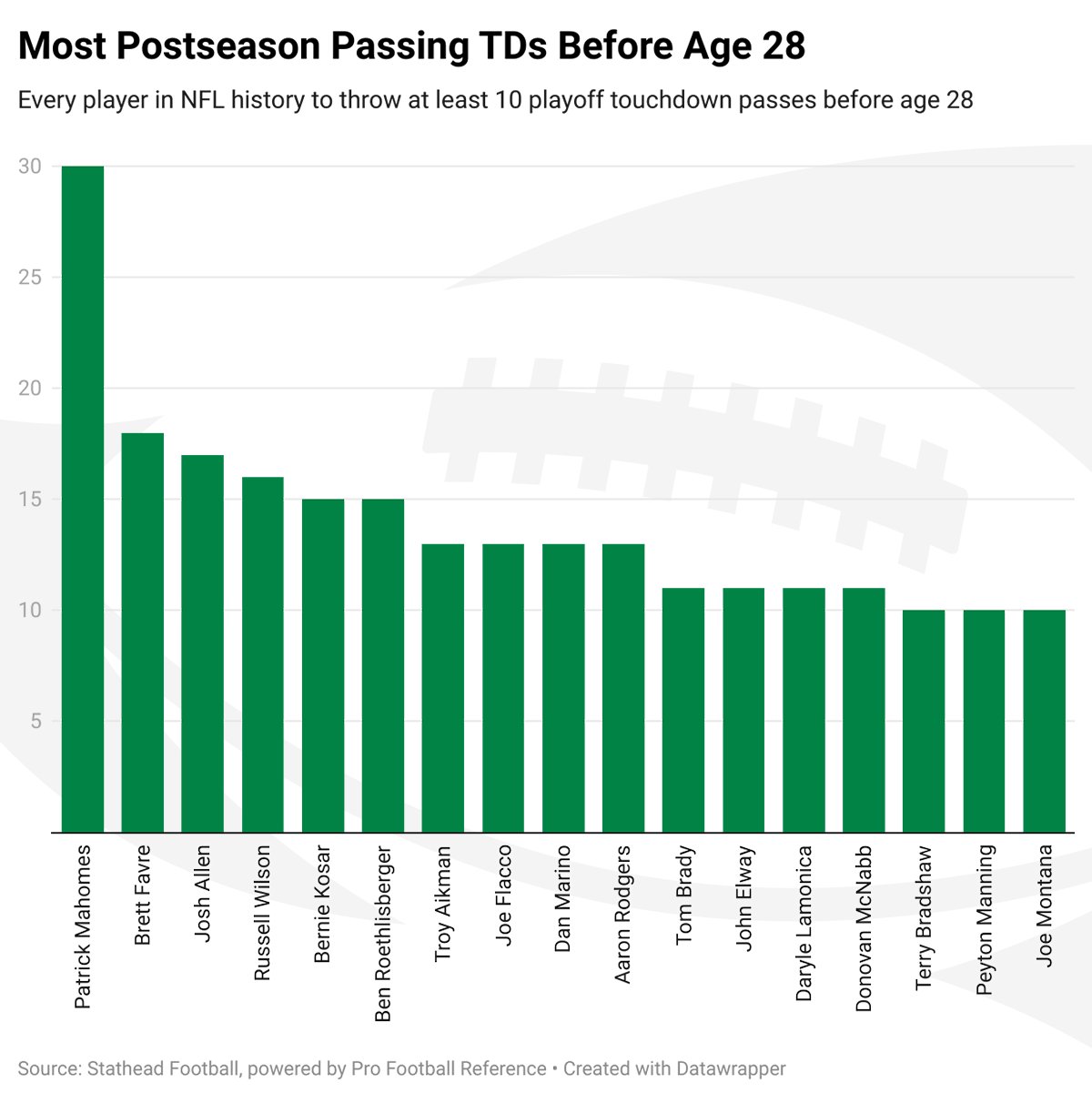 Pro Football Reference on Twitter "Patrick Mahomes is the only