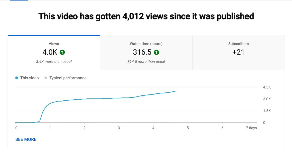 YouTube milestones are really special. 

It seems people really liked this video because not only did I hit my first 1K views ever, it's all the way up to 4K! 

It's a really cool feeling and now I guess I need to get to work on my next one!😆