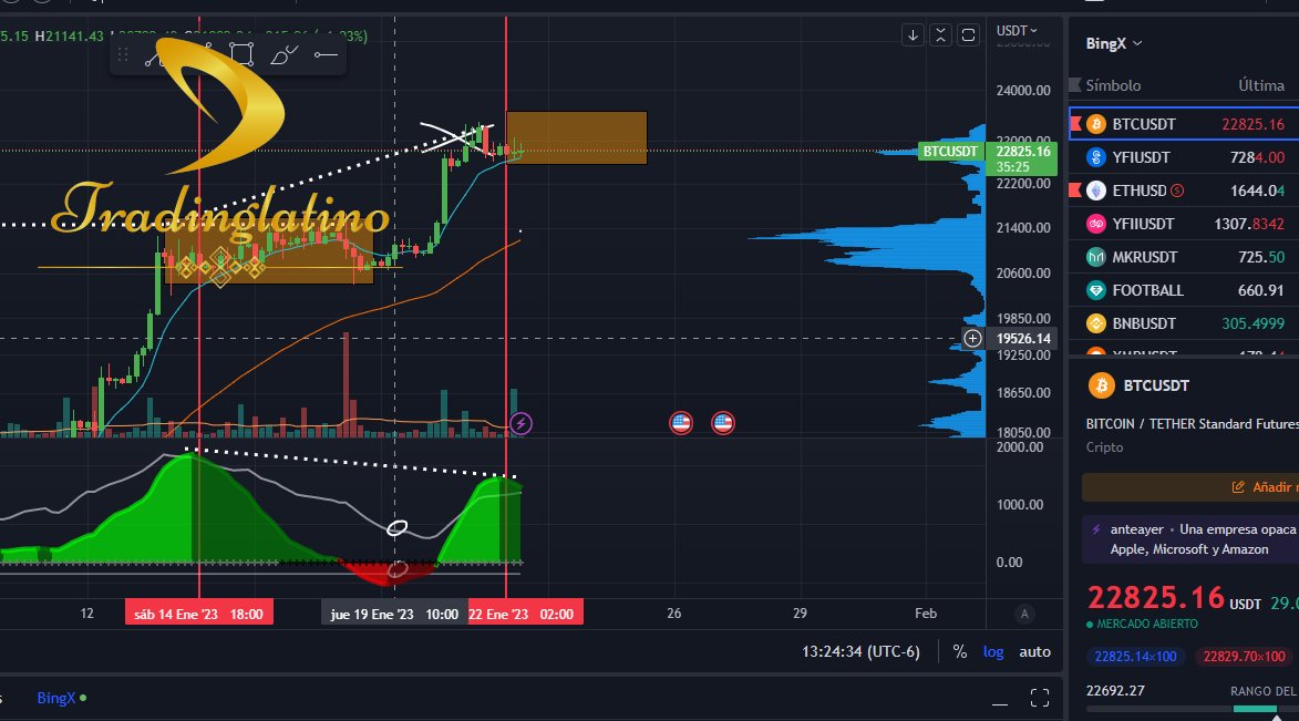 TradingLatino's tweet image. Independientemente del resultado, las estrategias están hechas para respetarse con disciplina. Si la va tener de adorno mejor no la use. En mi caso marco zona de rango o caída para 4H. #BTC y tu? que ves ahí?