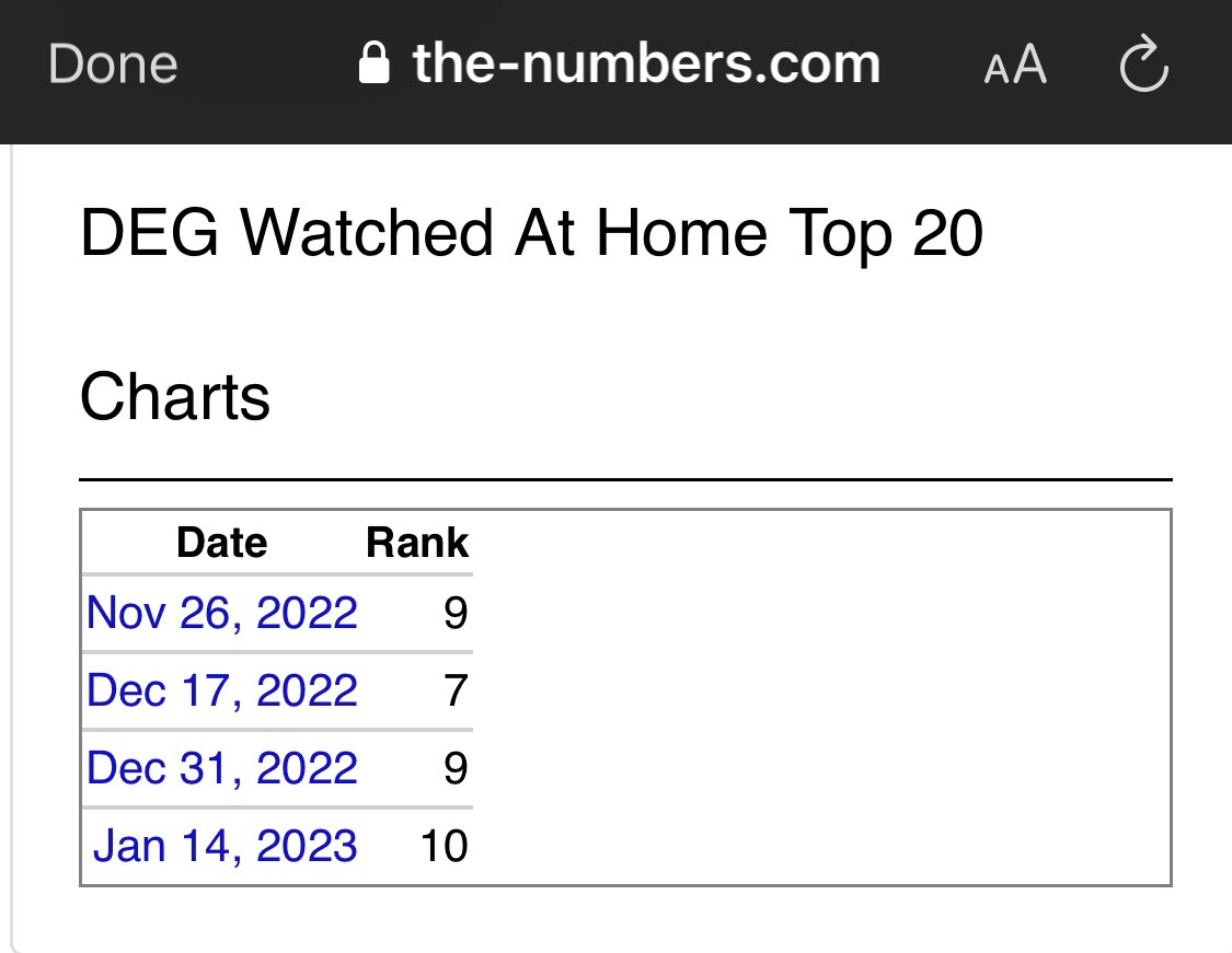 #lylelylecrocodile has now earned almost $104 at the global box office. It’s also in the top10 ‘DEG Watched at Home Top 20 Chart’, where it peaked at #7 in December. The DEG chart includes digital sales, digital rentals, DVD and Blu-ray, in the US.