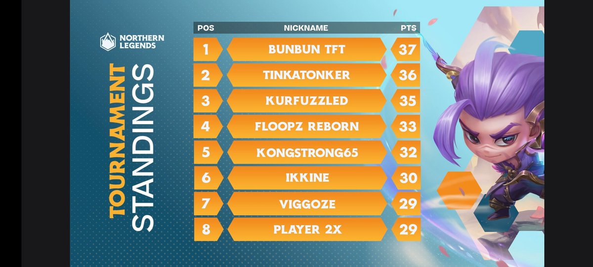 We are happy to announce that our ADC in the main team <a href="/Floopzxd/">Floopz</a> advanced through to play the #GoldenSpatulaCup in #TFT. Congratulations, so well deserved!🌟🔥