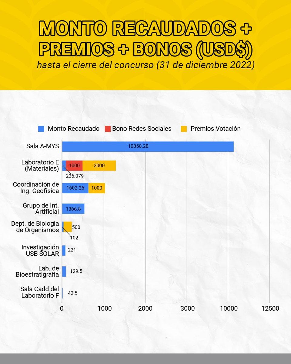 Alumn_USB's tweet image. Después de meses de promoción y trabajo duro, estos fueron los resultados de las donaciones de nuestro Concurso.

Estamos sumamente agradecidos con todos los que participaron donando y compartiendo, muchísimas gracias.