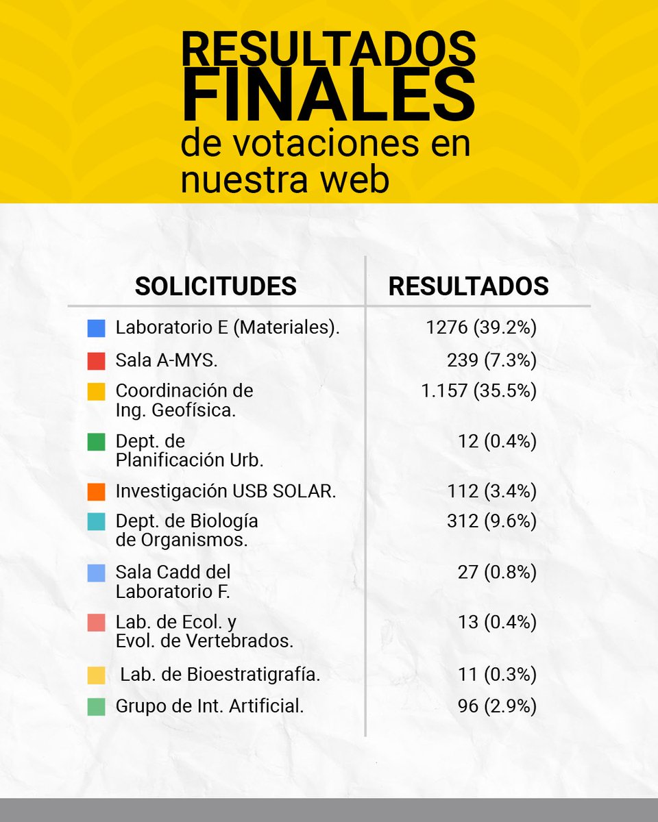 Alumn_USB's tweet image. Después de meses de promoción y trabajo duro, estos fueron los resultados de las donaciones de nuestro Concurso.

Estamos sumamente agradecidos con todos los que participaron donando y compartiendo, muchísimas gracias.