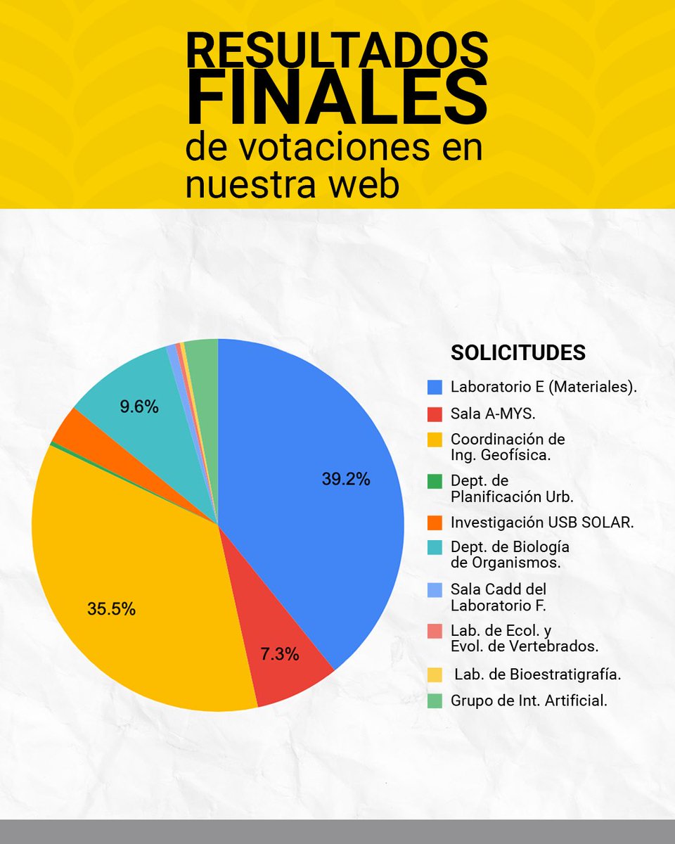 Alumn_USB's tweet image. Después de meses de promoción y trabajo duro, estos fueron los resultados de las donaciones de nuestro Concurso.

Estamos sumamente agradecidos con todos los que participaron donando y compartiendo, muchísimas gracias.