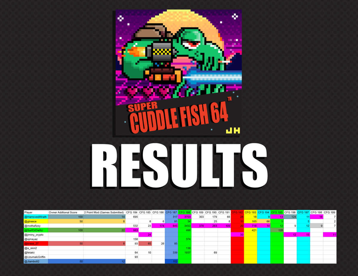 jhug.fire (@joshhughes___) on Twitter photo ๐๏ธ๐๐๏ธAnnouncement of the Winners:
<a href="/HarrowedWrath/">Harrowed Wrath ๐บ๏ธ๐ฅ</a> Over all highest score and 2 wins gets 40 AVAX
<a href="/gtreece/">GregNice ๐บ</a> 1 Win gets 10 $AVAX
<a href="/Mothafizzy/">fizzy๐บ</a> Leading the pack with 6 wins and 60 AVAX
<a href="/SurfOrDieNJ/">Adam๐บ๐ธ</a> 2 wins gets 20 AVAX
<a href="/jiminy_crypto/">Jiminy ๐บ๐ดโโ ๏ธ</a> 3 wins gets 30 AVAX
<a href="/Brass/">david</a> 1 Win gets 10 #AVAX ๐๏ธ๐๐๏ธAnnouncement of the Winners:
<a href="/HarrowedWrath/">Harrowed Wrath ๐บ๏ธ๐ฅ</a> Over all highest score and 2 wins gets 40 AVAX
<a href="/gtreece/">GregNice ๐บ</a> 1 Win gets 10 $AVAX
<a href="/Mothafizzy/">fizzy๐บ</a> Leading the pack with 6 wins and 60 AVAX
<a href="/SurfOrDieNJ/">Adam๐บ๐ธ</a> 2 wins gets 20 AVAX
<a href="/jiminy_crypto/">Jiminy ๐บ๐ดโโ ๏ธ</a> 3 wins gets 30 AVAX
<a href="/Brass/">david</a> 1 Win gets 10 #AVAX