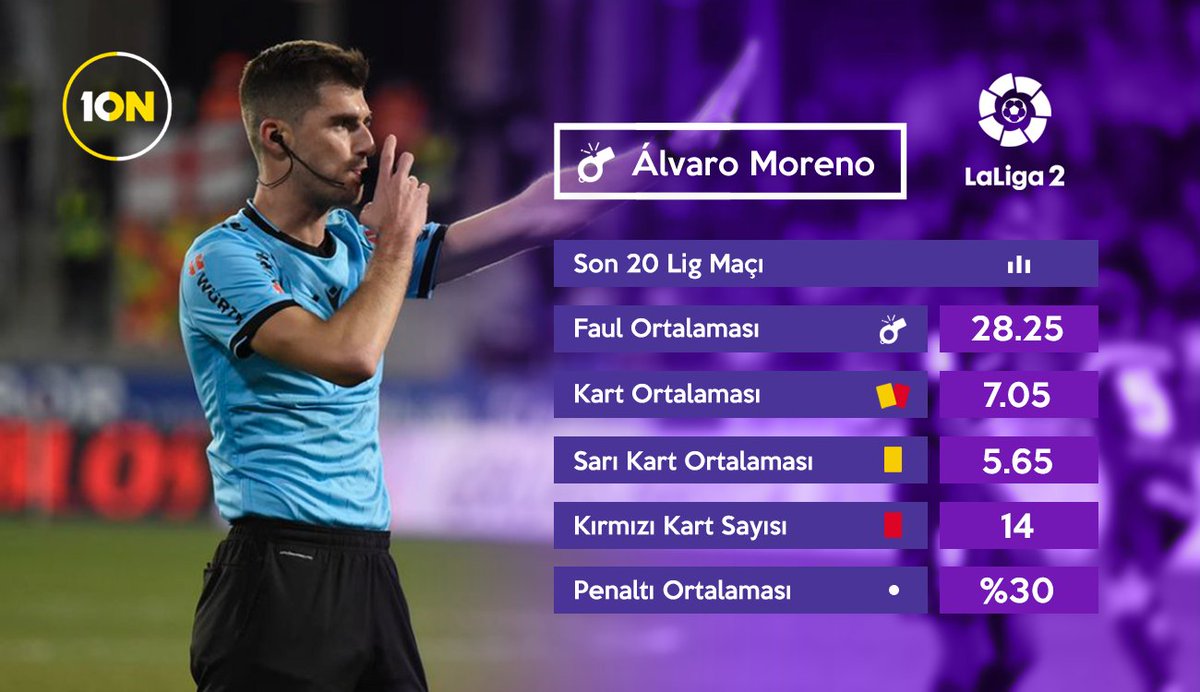 🚨İspanya 2.Ligi'nde Lugo ve Villareal II küme düşme potası için kritik maçta karşılaşıyorlar.

🧑‍⚖️Maçı, son 20 Lig maçında 14 Kırmızı Kart çıkaran Alvaro Moreno yönetecek.