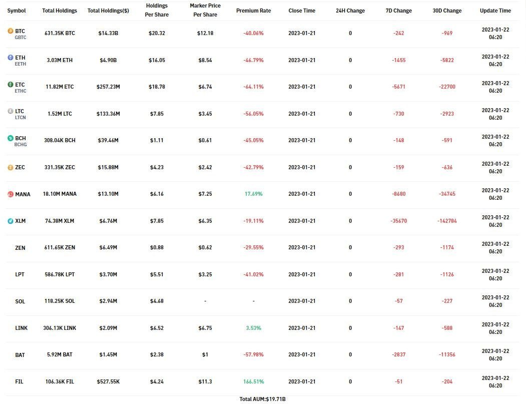 cryptohondos's tweet photo. Διαμόρφωση νέου χαρτοφυλακίου της @Grayscale μετά την πτώχευση της #Genesis https://t.co/fJm6YyPiuC