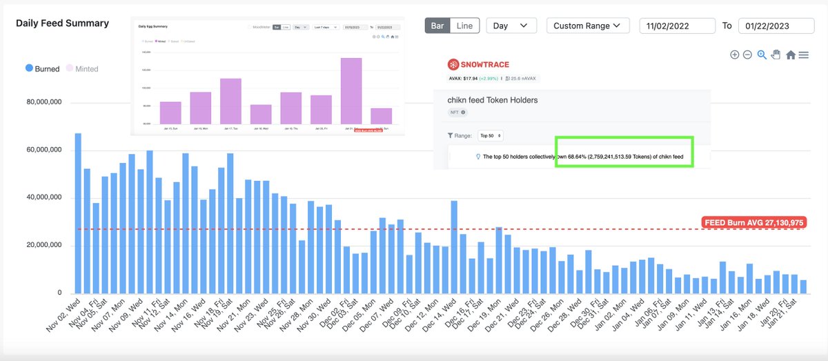 avaxchikn's tweet photo. Almost 70% of the #Chikn #feed supply remaining is controlled by 50 wallets - You Can see 1 of the charts - #FeedBurn has been continuing to fall since Nov 2- Which Means Most (not all) #chikns will stay - the same weight- which means new eggs minted are stabilizing in this area. https://t.co/1CXrFPBDPz