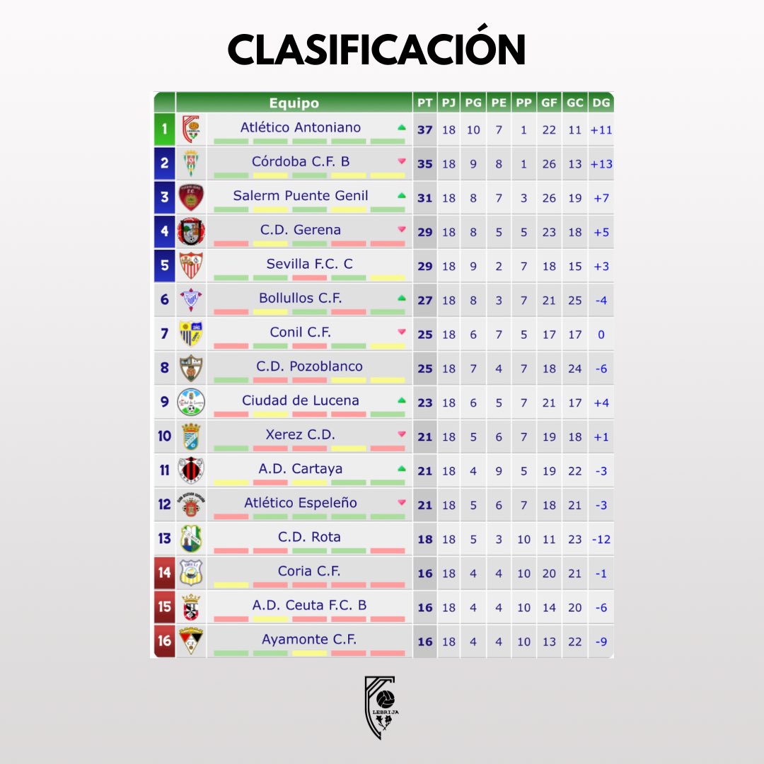 Estar líderes no es casualidad a estas alturas de temporada, es el momento de disfrutar del momento juntos y pensar en el Rota🚀⚔️🤩

❤️¡𝑩𝒖𝒆𝒏𝒂𝒔 𝒏𝒐𝒄𝒉𝒆𝒔 𝒂𝒏𝒕𝒐𝒏𝒊𝒂𝒏𝒐𝒔!🤍