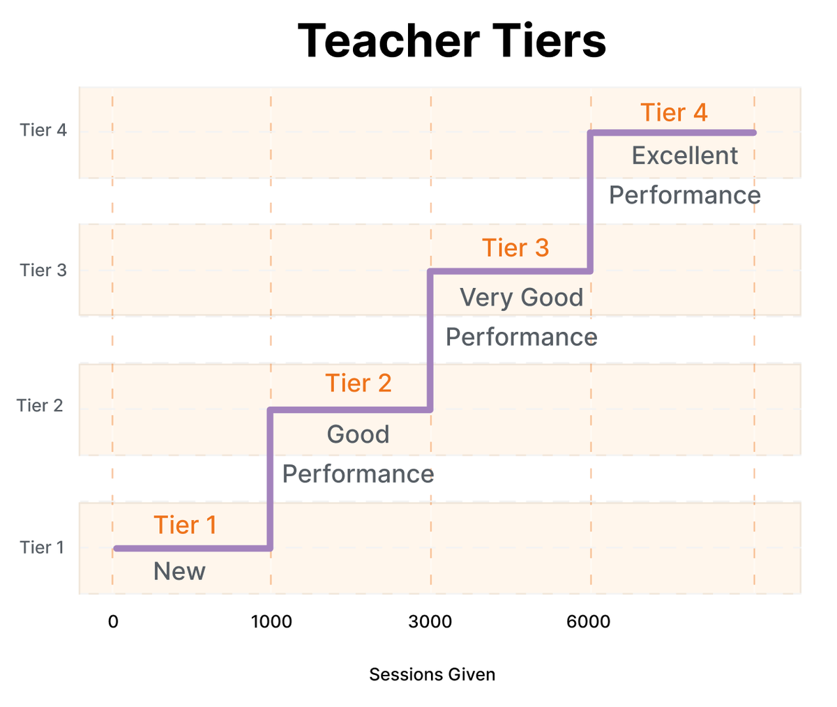 1 - As layoffs are roiling the tech industry and the broader economy is spluttering, we are raising the wages 📈 for our teachers with the introduction of teacher tiers!!