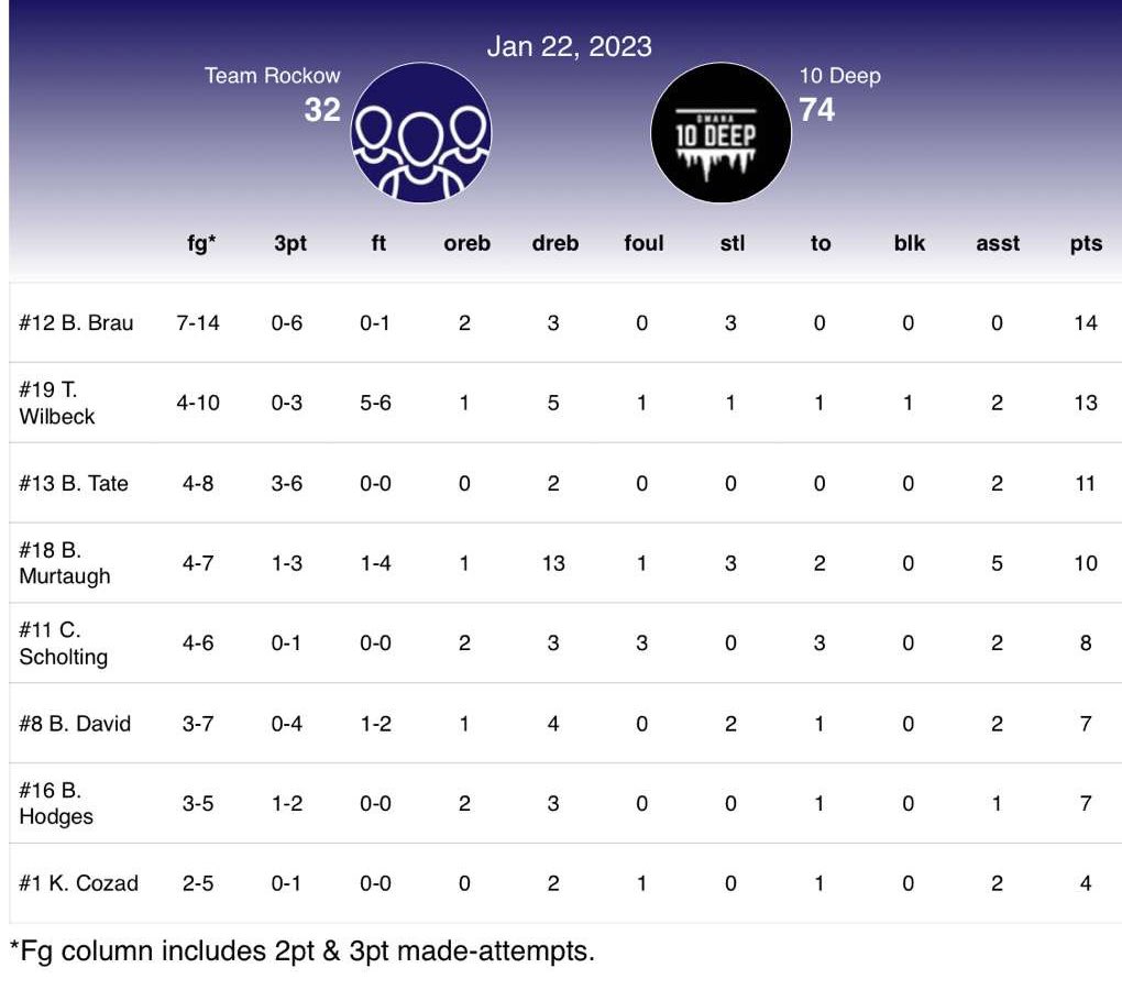 10DeepHoops2's tweet photo. FINAL 🚨
10Deep 74
Rockow 32 

Player of the game @brockmurtaugh1 with 10pts 5asst and a 13reb double-double. 1-0 to start the season and look ahead to weak matchup Vs team Mar. 

@BrauBrady 14pts 5reb 3stl 
@tannerwilson42 13pts 6reb 
@BradyTate9 11pts 3/6 3pt https://t.co/RCfOqyy5ie