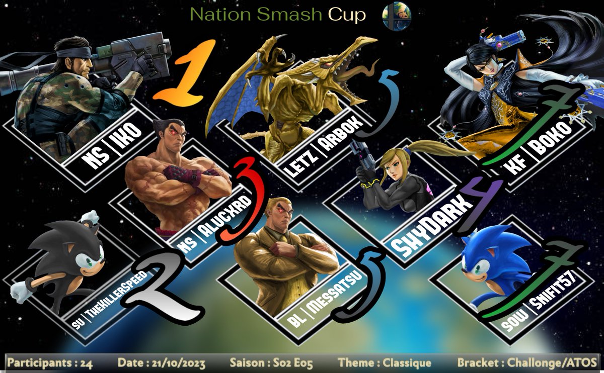 just_Akhiraa's tweet photo. Nation Smash Cup S02 E05
Graphique Top 8
Félicitations à tous
https://t.co/j8XgBh1Ea8
@iKO_quebecer101
@Boko_ssbu
@El_fuego_azul
@LThekillerspeed
@arbokshiny
#tournoiSSBU
#ssb #ssbu #ssbufr #NationSmash https://t.co/6IpjigrQEB
