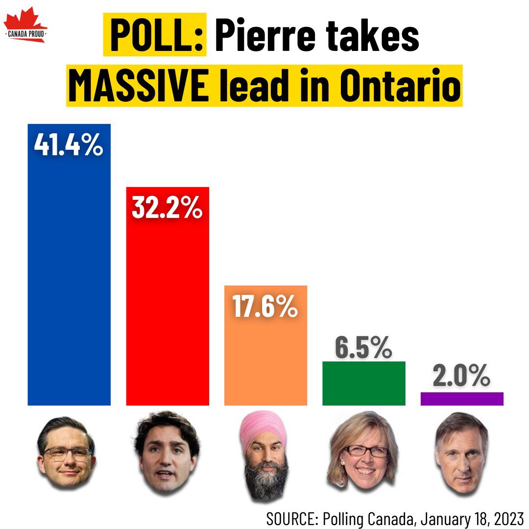 New polls show Conservative MP @PierrePoilievre leading by a 9.2% margin in the race for the leadership of the Conservative Party of Canada. Will he be the next Prime Minister? Yes He will be. #cdnpoli #conservativeleadershiprace #PierreforPM #PierrePoilievre #canpoli