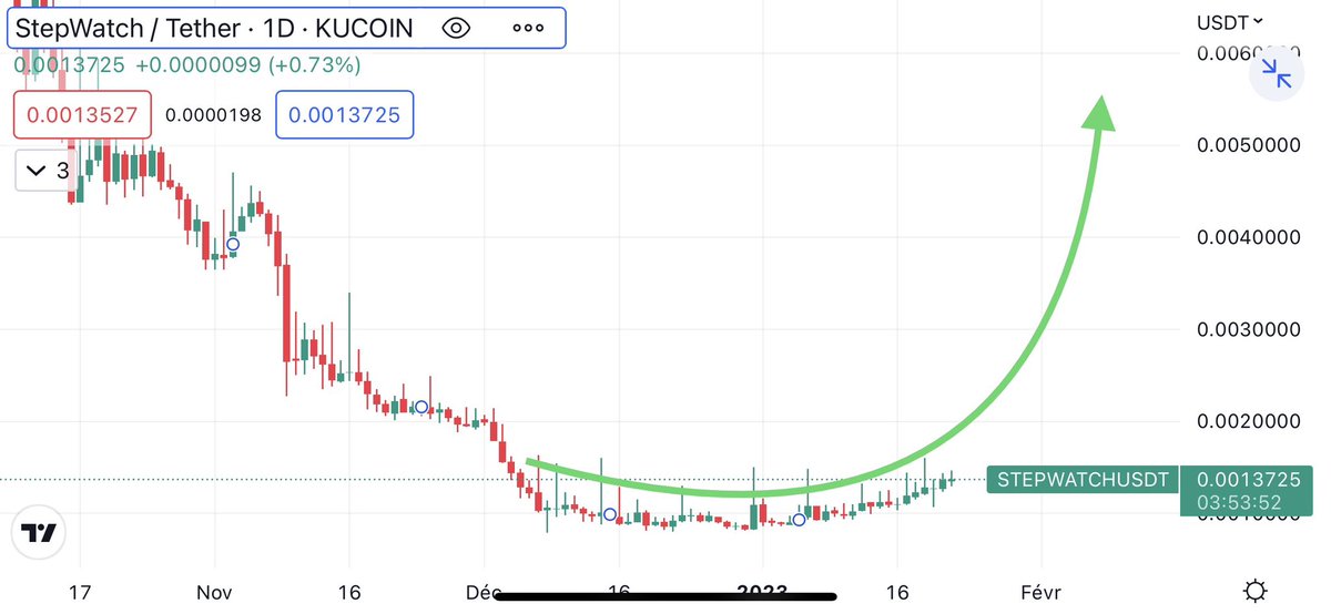 50__SAT's tweet image. #stepwatch $SWP &amp;lt;1M MC
rounding bottom « saucer pattern »🛸🚀