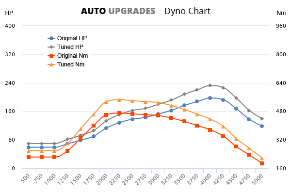autoupgrades_nz's tweet image. The BT50's engine is so much smoother once tuned, the idle goes from very rough to smooth... That alone is enough reason to get yours tuned, but in addition, there will be significant fuel savings and extra power and torque to enjoy! #Mazdatuning #BT50 #AucklandNZ