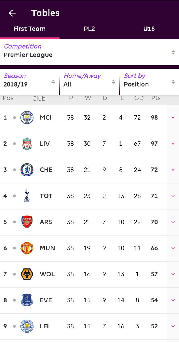 SaturdayViva's tweet image. #Kloppout
#arteta 
#50points