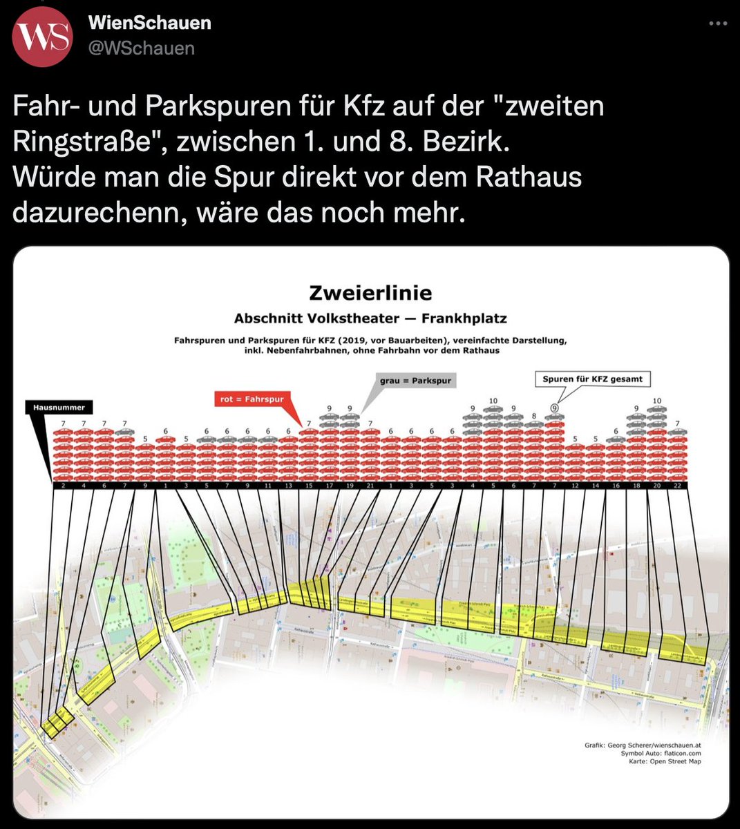 14 Spuren für den Autoverkehr. So hat die #2erLinien hinter dem Rathaus bis zur Fassade gegenüber vor der Baustelle ausgesehen. Jetzt reicht teilweise 1 Spur. Was könnte man damit alles anfangen? 🌳🚲🚶‍♀️🪑⛹️🫧
<a href="/WSchauen/">WienSchauen</a> lesen:  x.com/WSchauen/statu… #zweierlinie