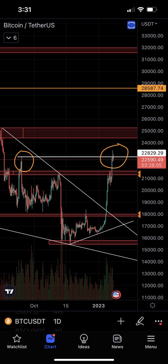 $BTC 1D

To most who believe the bottom is in, you’ve successfully longed a failed resistance break above 22.8.

We failed to close above resistance, H4-1D have bearish divergence, and PA is looking exhaustive.

Take profits if you’re in them.

#bitcoin #cryptocurrency