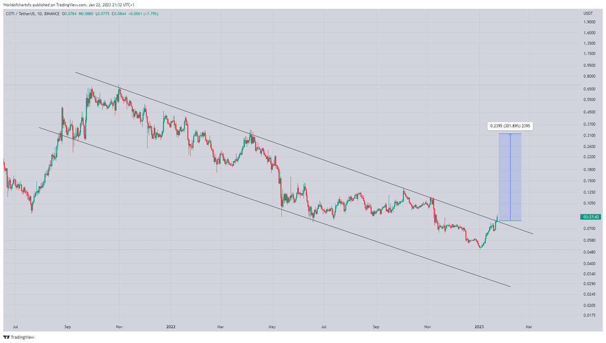 WorldOfCharts1's tweet photo. #Coti
Breaking Descending Channel In Daily Timeframe Expecting Massive Bounce After Breakout
#Cryptk #Cotiusdt #Coti #Thecurrencyoftheinternet https://t.co/O1Qwi5KNKw