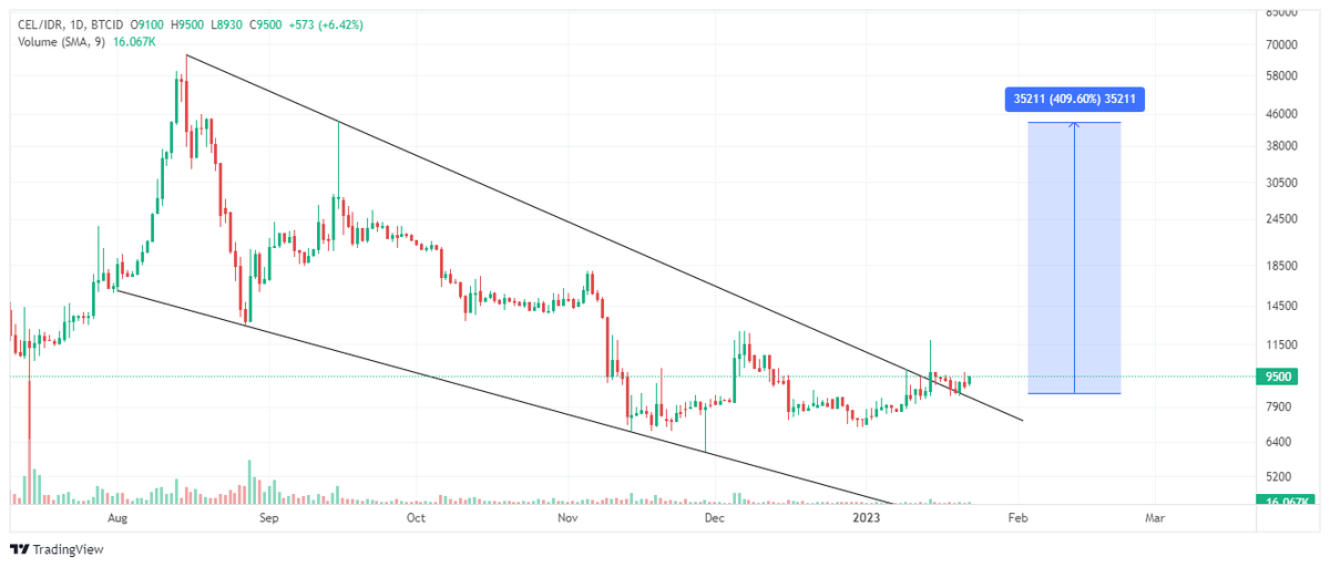 limbong_moan's tweet photo. $Cel telah breakout
#DYOR #Indodax https://t.co/DEyGm6ysVU