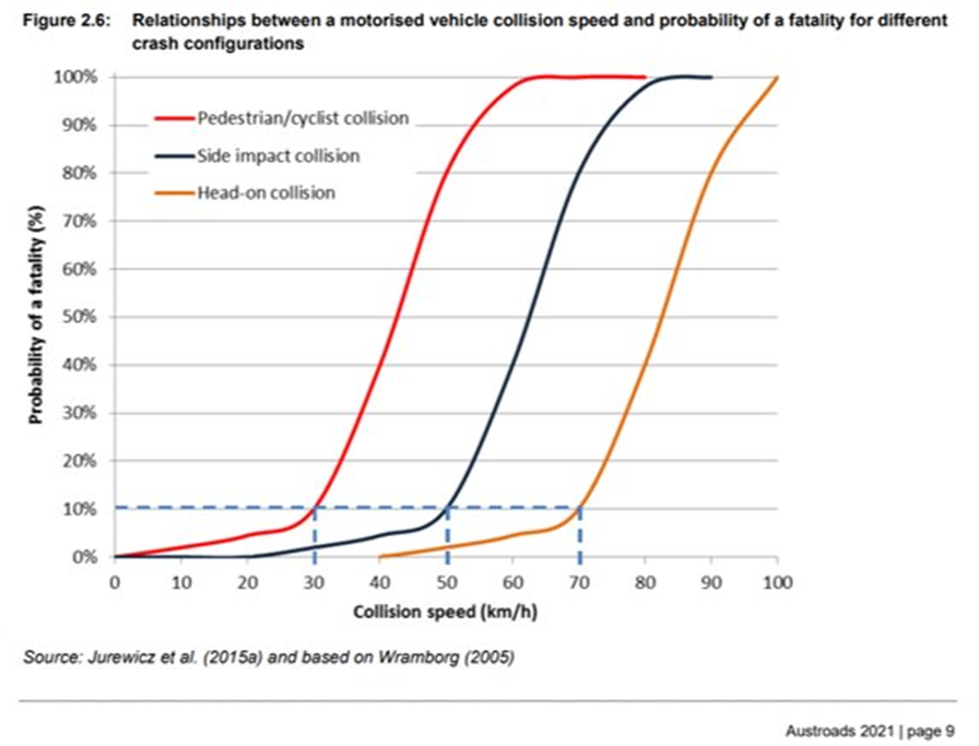 PenEngineer's tweet photo. @HeathRyan16 Last year in ADL, girl stepped onto 50km/h road (no close ped crossings, bus stops to schools). ICU. Crash stats record her error of 'inattention'. Contributory factor 'inattention/negligence'.  😭 Shared responsibility? We failed her. @RAAofSA @TKoutsantonisMP @DFIT_SA #30please https://t.co/edl7MVD2cO