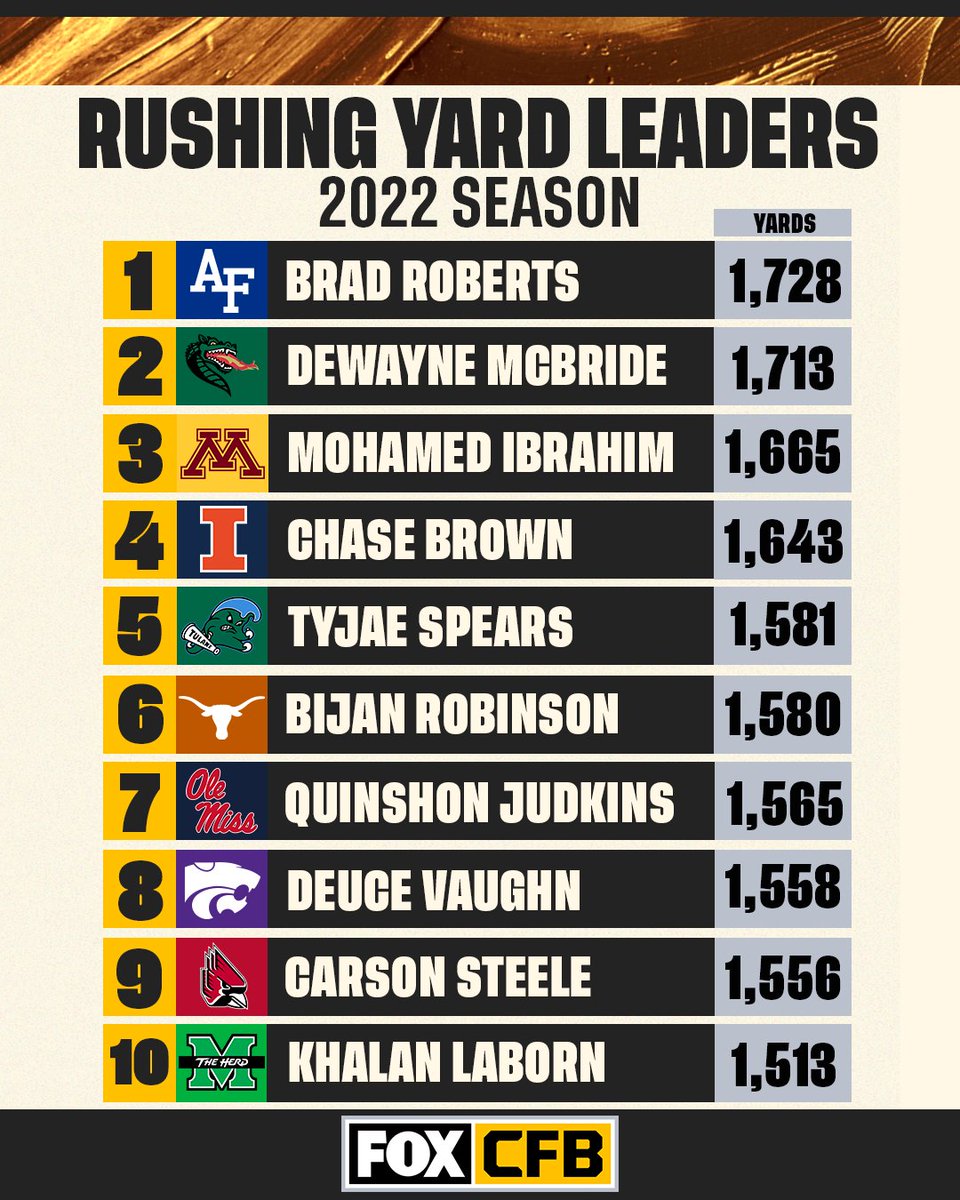 These guys dominated on the ground this year. 💪 Who will lead the pack in 2023? 🤔