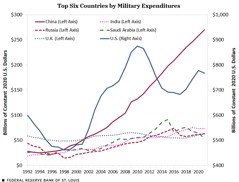 stlouisfed's tweet image. An analysis looks at how defense spending among the nations with the highest expenditures has changed since 1992 and what may have driven the changes ow.ly/MyOx50MwEyF