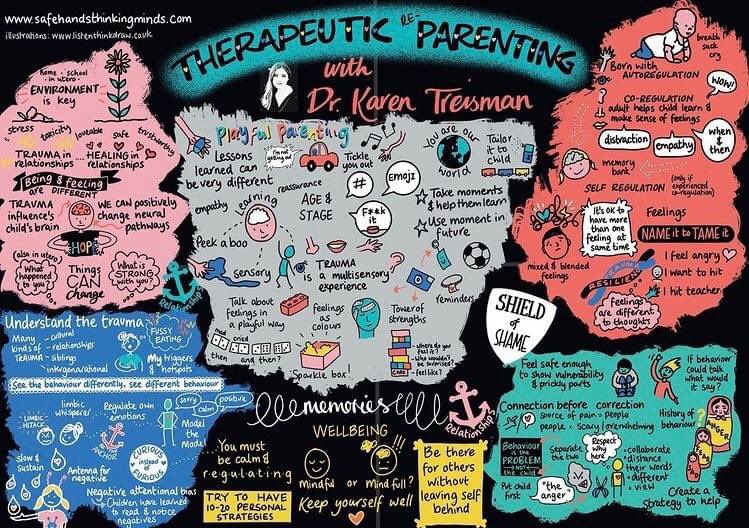 Infographic by <a href="/listenthinkdraw/">Clare Mills</a> highlighting key principles from <a href="/dr_treisman/">Dr Karen Treisman, MBE, Clinical Psychologist</a> on therapeutically re-parenting children and young people. #traumainformed #traumaresponsive