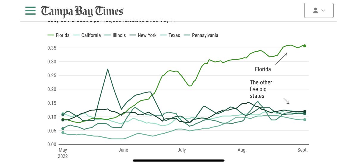 Here in the #FascistStateOfFlorida, we die more.  

In every age group.