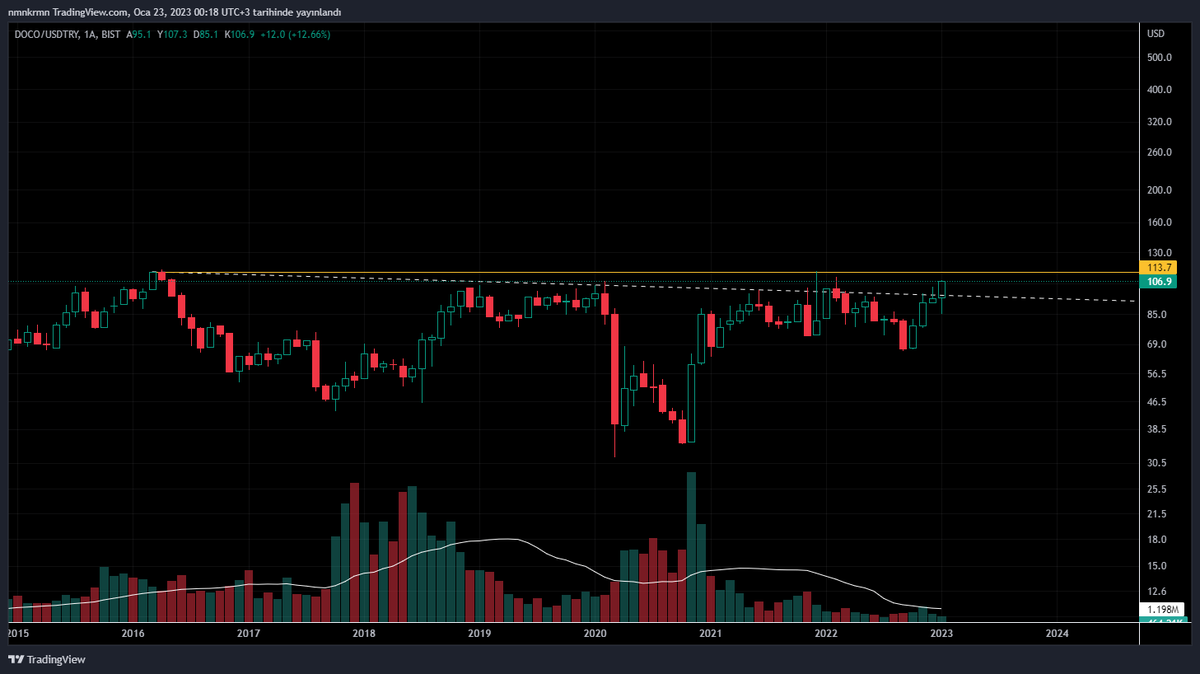 #doco 
#bist100 #BIST30
