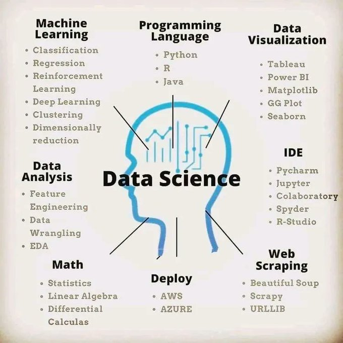 BeingOvee's tweet photo. Data Science in a Nutshell. #BigData #Analytics #DataScience #AI #MachineLearning #IoT #IIoT #PyTorch #Python #RStats #TensorFlow #Java #JavaScript #ReactJS #GoLang #CloudComputing #Serverless #DataScientist #Linux #Programming #Coding #100DaysofCode https://t.co/ks8xr3BrAP