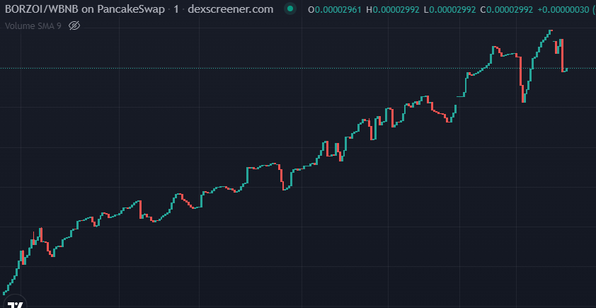 BorzoiBSC's tweet photo. Last Warning.

$BORZOI https://t.co/yGeFwVuXKk