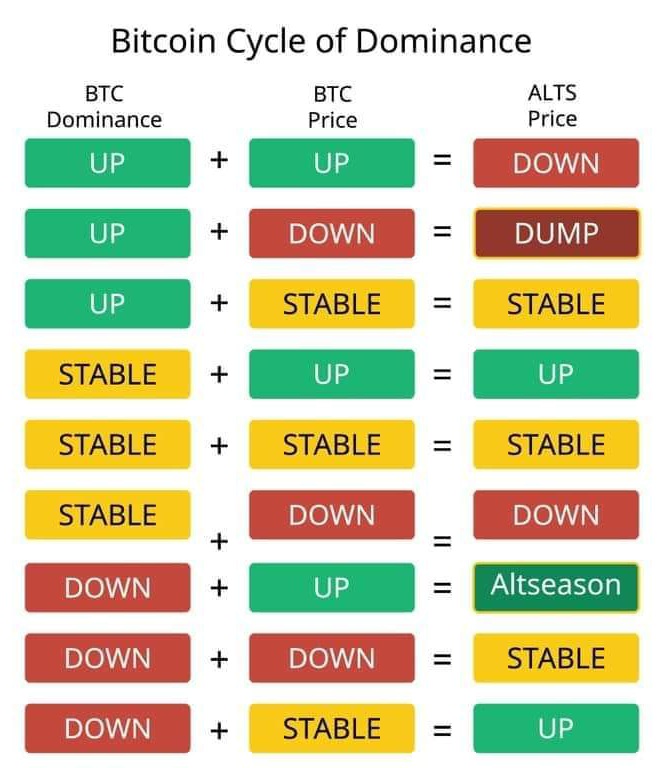 #BTC Cycle of Dominance