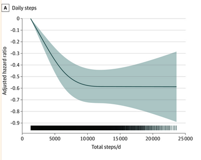 JonathanFoulds's tweet photo. Dose-response relationship between mean total daily steps and all-cause mortality. Try to get at least 10,000 steps per day (and 7,500 isn't bad). https://t.co/vP7cH5tZXE https://t.co/ahTFZmy0Fo