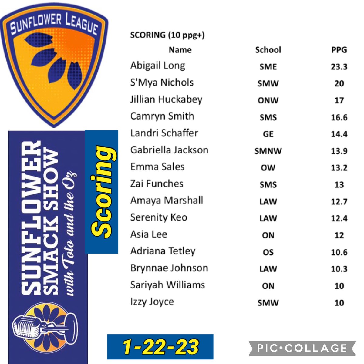 <a href="/SFLLeagueKS/">Sunflower League</a> GBB 🏀Scoring Leaders 1-22-23
🥇@abigaillong2024 
🥈<a href="/SmyaKNichols/">Smya K Nichols</a> 
🥉<a href="/jillianhuckabey/">Jillian Huckabey</a> 
<a href="/camrynsmith2024/">Camryn Smith</a> <a href="/landri_schaffer/">Landri Schaffer</a> <a href="/GabbyJ1204/">Gabriella Jackson</a> <a href="/emma_sales21/">Emma Sales</a> <a href="/azailahfunches/">azailah “zai” funches</a> <a href="/AmayaMarshall2/">Amaya Marshall</a> <a href="/KeoSerenity/">Serenity Keo</a> <a href="/AsiaLee2026/">Asia</a> <a href="/adrianatet/">Adriana Tetley</a> <a href="/BrynnaeJohnson/">Brynnae Johnson</a> <a href="/SariyahW_Sports/">Sariyah Williams Sports</a> <a href="/izzyjoyce_/">izzy joyce</a>