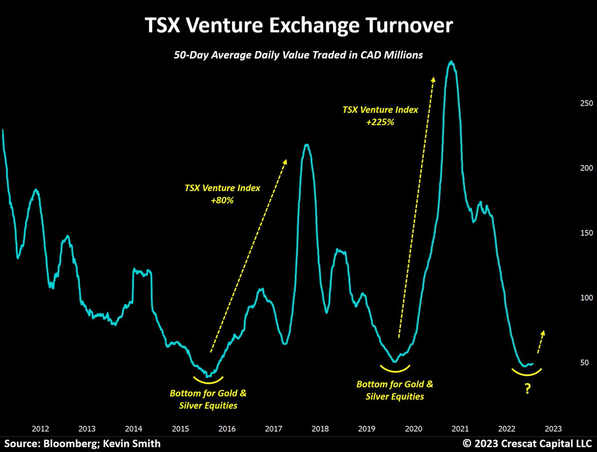 crescatkevin's tweet image. TSX Venture Exchange volume is as dead as it gets. 

Usually marks a major bottom for precious metals explorers.
