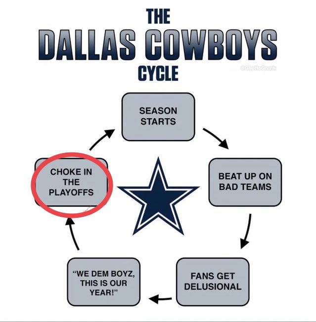 DoubleH_YT's tweet photo. Cowboys fans are back here right now https://t.co/GFu0eNbYbM
