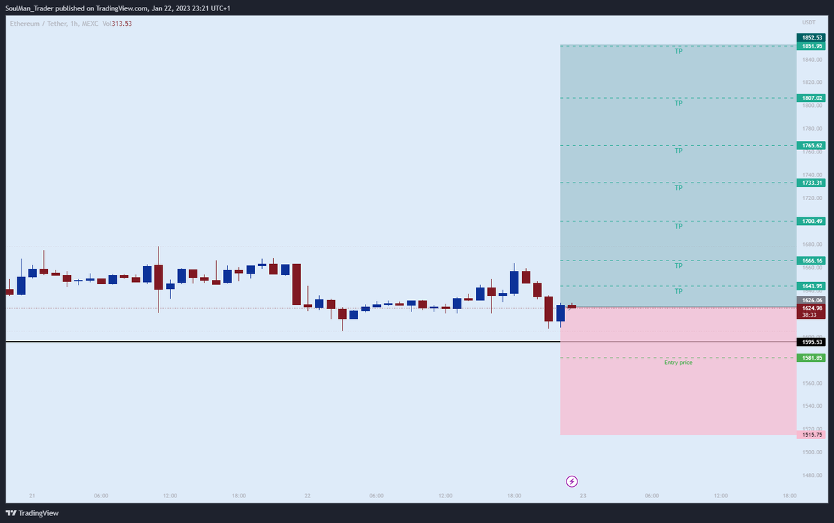 SoulManTrader's tweet photo. ETH - long 1625.8 - 50% / 1581.8 - 50%
SL - 1515 (6.8% spot)
Dźwignia: x5/10
MM: 3% - Entry1 / 3% Entry2
TP: grafika

Spokojna zagrywka na ETH. Długi SL, więc dobrze dopasowana dźwignia. Dopuszczam zebranie 2 paczki.

*to jest zagranie z mojego dziennika. Nie zalecam kopiowania. https://t.co/l2NlNDgdzx