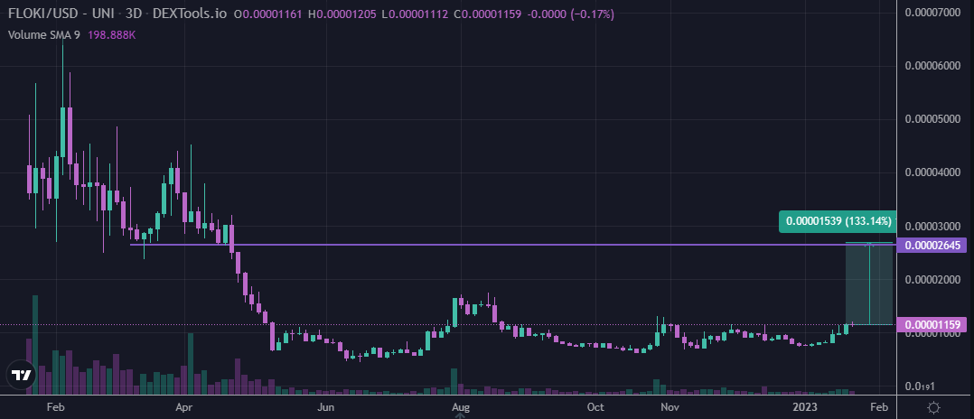 $FLOKI

Charts don't show the old contract but down >30x from ATH

If we get a dog season, this can run HARD

<a href="/RealFlokiInu/">Floki</a> has one of the most relentless communities you've ever seen

When retail returns they return to what's familiar

Keep your eyes on it 🐶⚔️👀