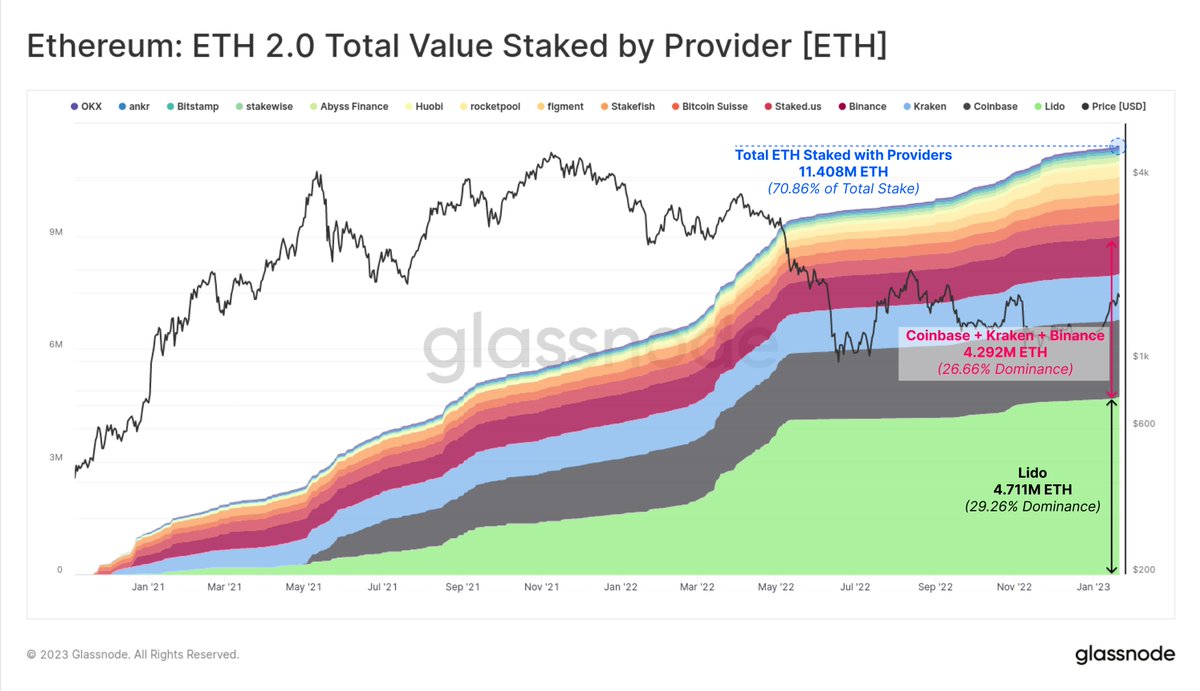 A total of 16.101M $ETH is staked on the #Ethereum Proof-of-Stake beacon  chain (13.4% of circulating). Of this, 11.408M $ETH is via staking service  providers, representing 70.86% of the total: Staking Service