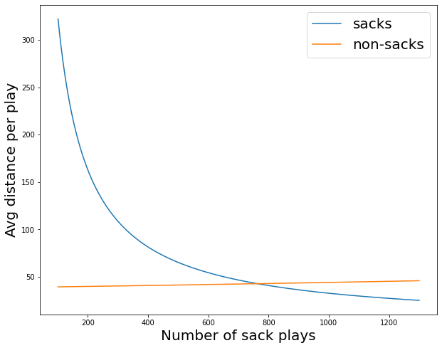 MattLowrieDS's tweet photo. @mrphilroth I guess your right. I just eyeballed the ratio of # of sack/nonsack plays and assumed it was similar. The number of nonsack:sack plays has to be 7793:764 before it is the same ratio of total distances:
https://t.co/iPQSPFDPiw https://t.co/k5RYMSbrPs