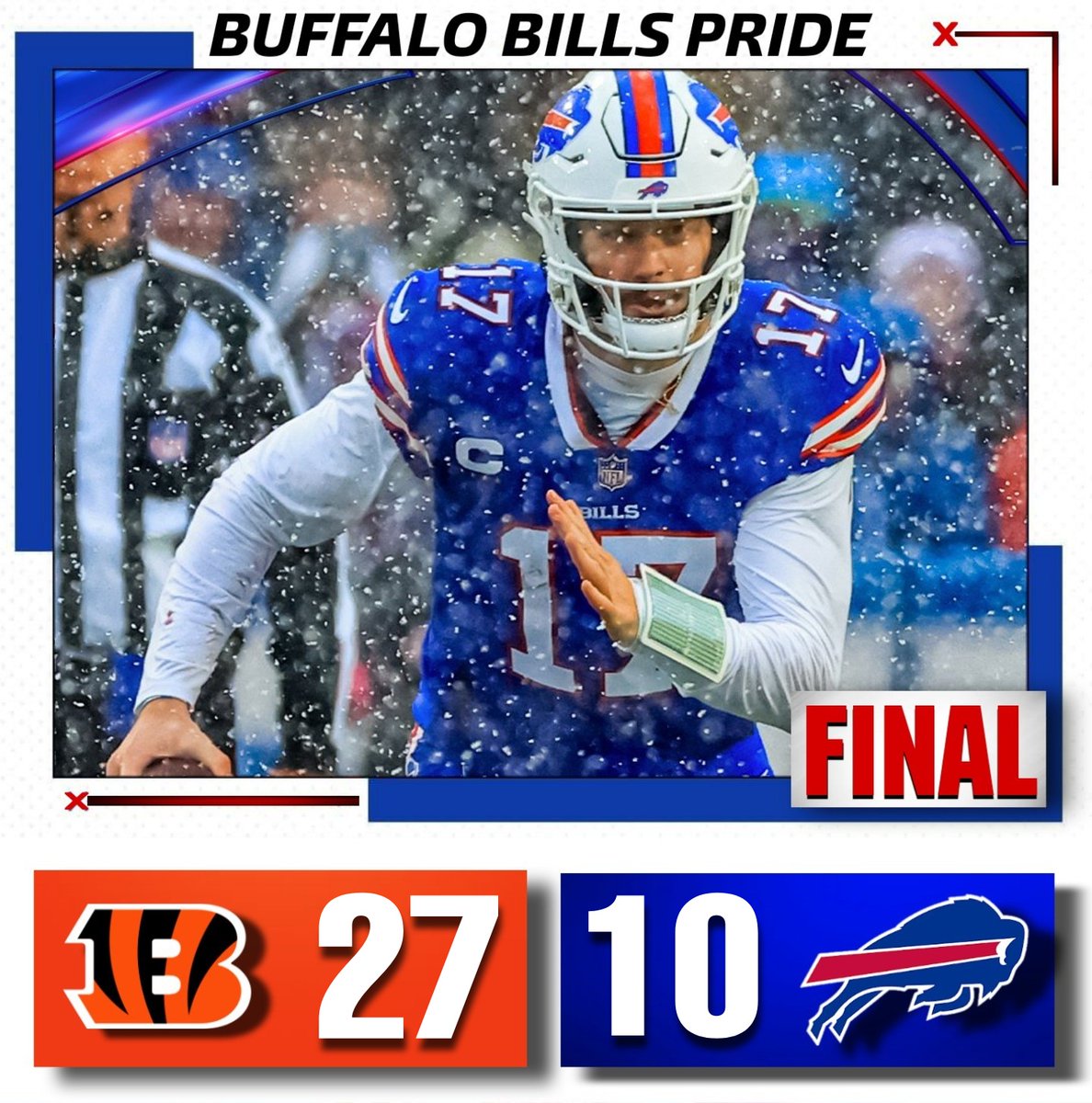 The Buffalo Bills are defeated by the Cincinnati Bengals 27-10. 

In the words of #BillsMafia, 'there's always next year '

#CINvsBUF #AnotherDisappointedSeason