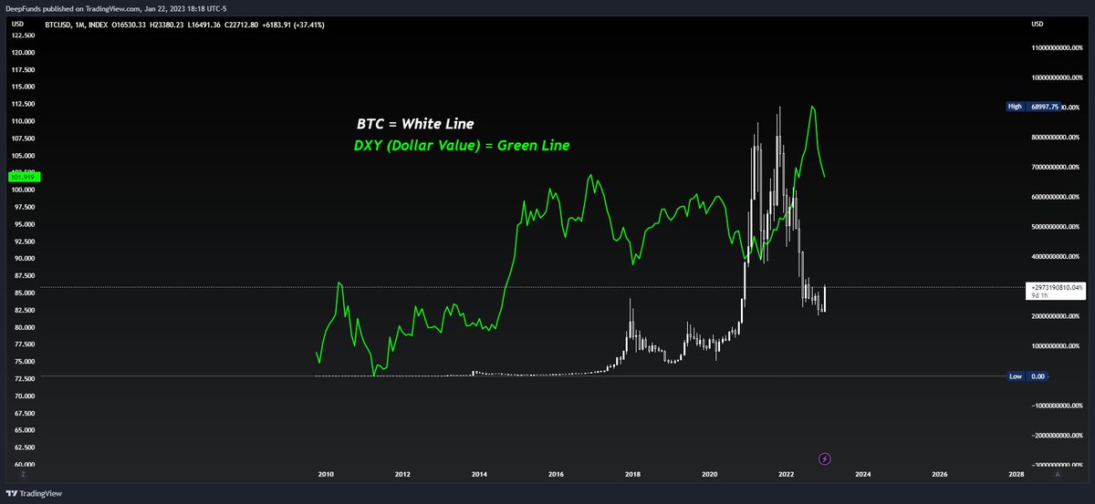 Black_'s tweet photo. Why is BTC going up?

A Simple Thread ↓ 

1/6 https://t.co/Hc9MY6qnes
