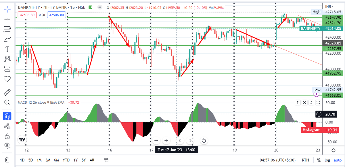 HarrytechfinFx's tweet image. #SIMPLETRADING @TechForexCanada @technovestor @elearnmarkets @vivbajaj @JayThakkar22 @CnceptualTrader @Saanando @ap_pune 

Difficult make 50-200 points in 1 #trade per day ?? #BankNiftyOptions #15minutes #PROFIT #LIKE and #share ,  Wait for Profit Screen Shots :) #TIGERISBACK